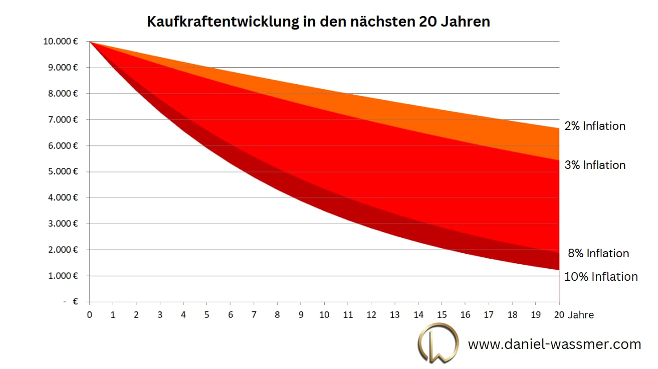 Inflation in der Zukunft